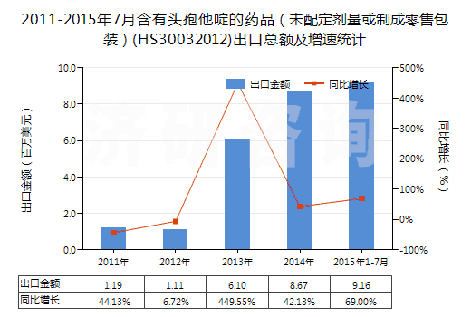 2011-2015年7月含有頭孢他啶的藥品(未配定劑量或制成零售包裝)(HS30032012)出口總額及增速統(tǒng)計(jì) 2011-2015年7月含有頭孢他啶的藥品(未配定劑量或制成零售包裝)(HS30032012)出口總額及增速統(tǒng)計(jì)